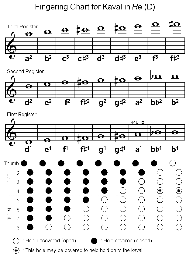 B Flat Scale Flute Finger Chart