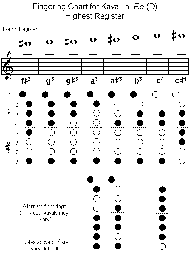 Learn To Play Flute Finger Chart